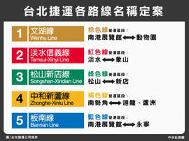台北捷運公司11日公布松山線通車後新版營運路線圖，各路線名稱分別為「文湖線」、「淡水信義線」、「松山新店線」、「中和新蘆線」及「板南線」。