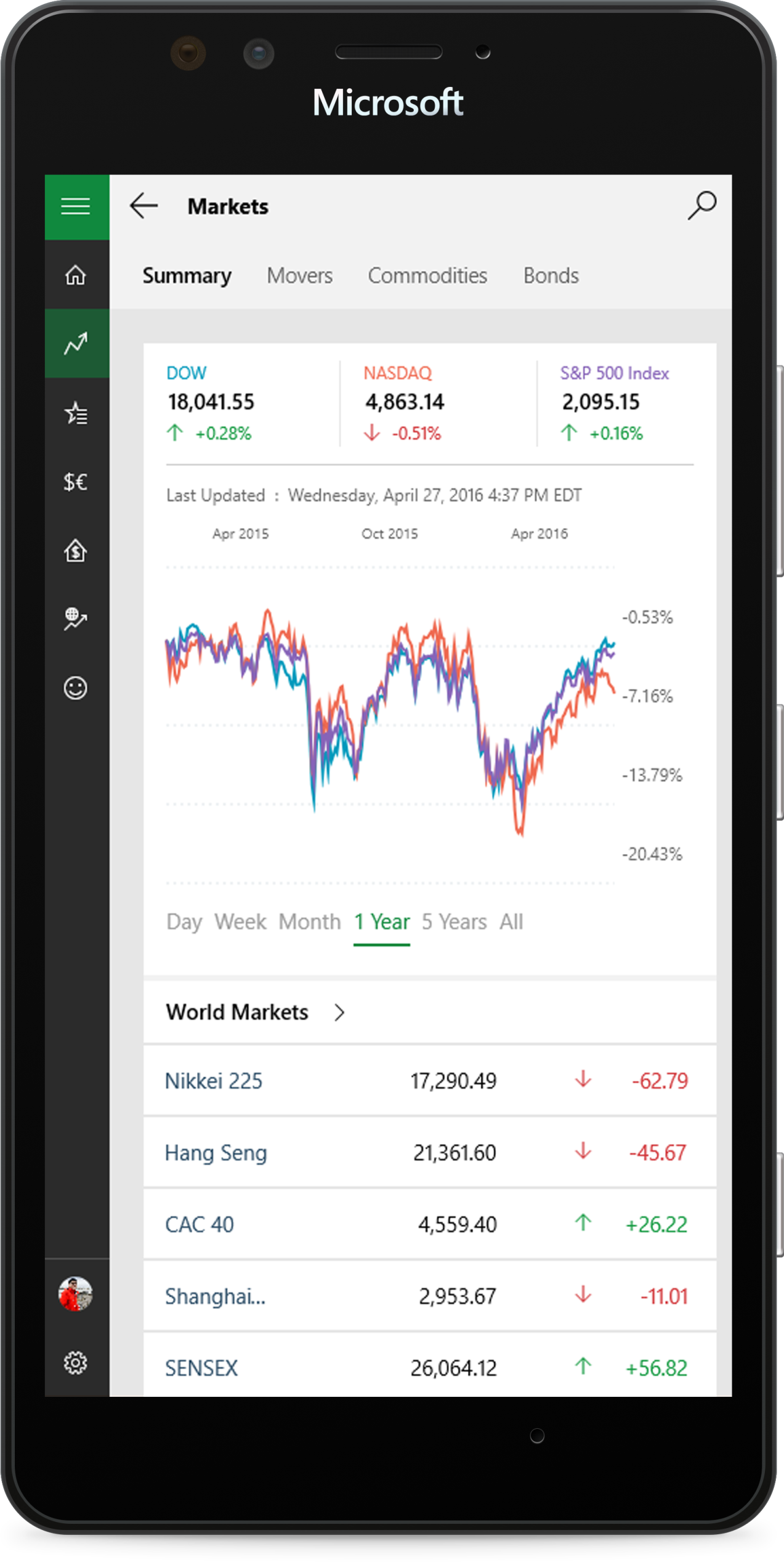 Msn Stock Charts